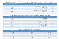 ارتقای صددرصدی امتیاز نهایی و کسب رتبه سوم مرکز تحقیقات علوم دارویی در دانشگاه علوم پزشکی تهران