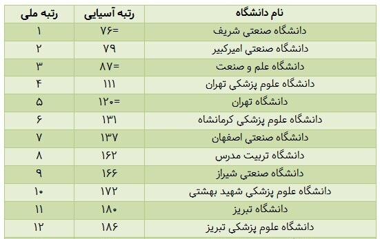 دانشگاه علوم پزشکی تهران؛ رتبه نخست دانشگاه‌های علوم پزشکی کشور در جدیدترین رتبه‌بندی تایمز در سال ۲۰۲۶